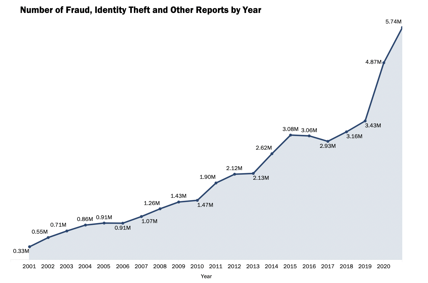 Identity Theft Fraud Report Graph 