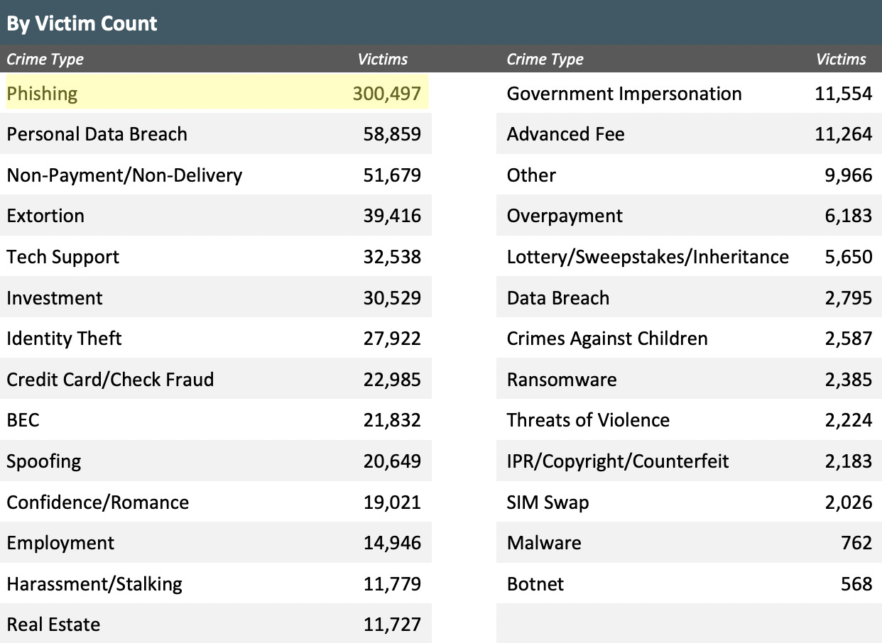 2024 Phishing Statistics And Facts