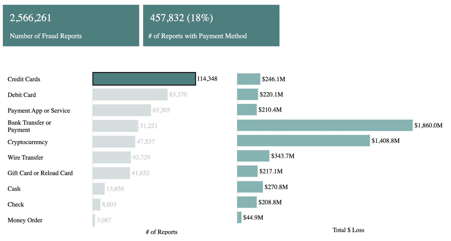 2024 Credit Card Fraud Statistics, Data, and Facts